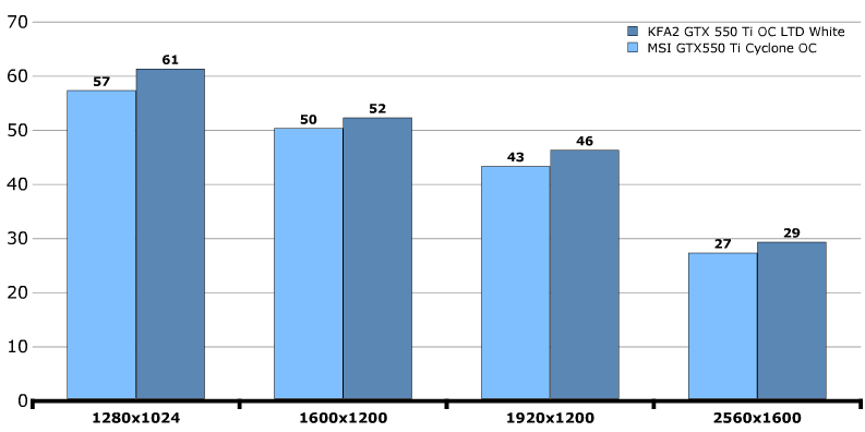 Производительность KFA2 GeForce GTX 550 Ti LTD OC (55NGH8HP6AXJ) Производительность KFA2 GeForce GTX 550 Ti LTD OC (55NGH8HP6AXJ)